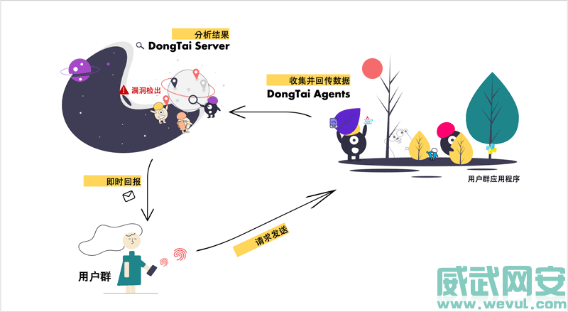 洞态(DongTai)一款开源的被动交互式安全测试(IAST)软件-威武网安