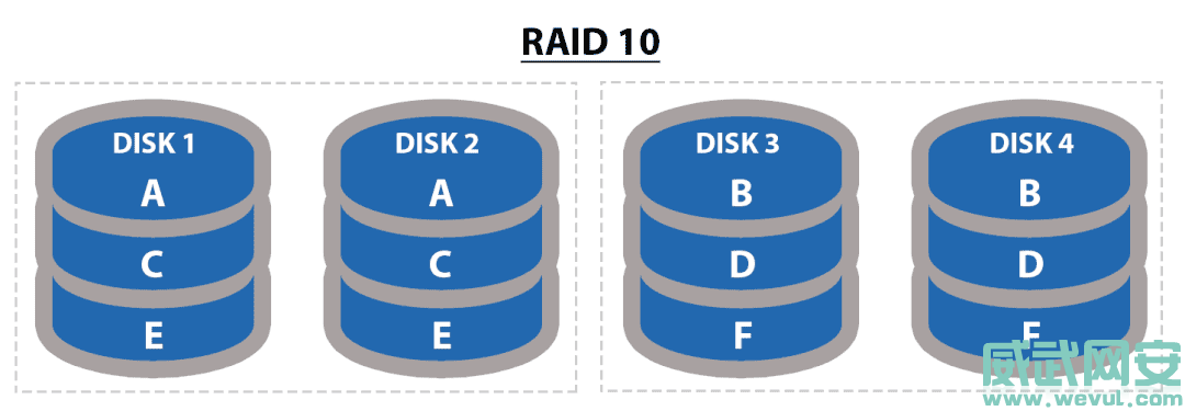 RAID0、RAID1、RAID5、RAID10：特点与硬盘需求全解析-威武网安